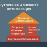 Внутренняя и внешняя оптимизация