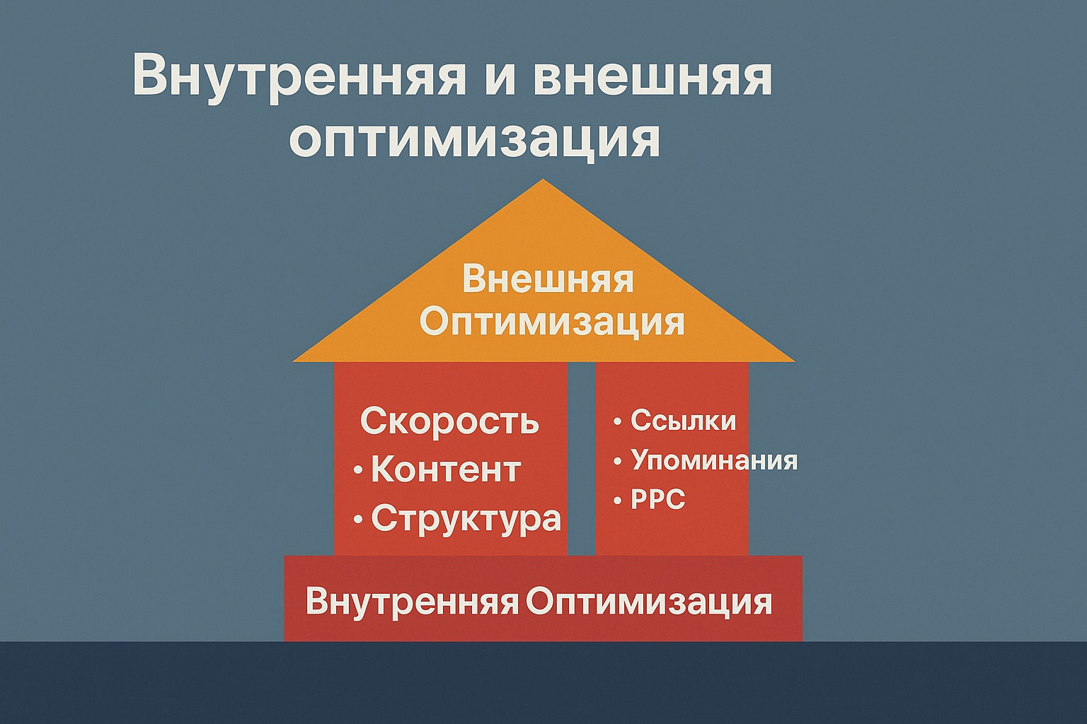 Внутренняя и внешняя оптимизация